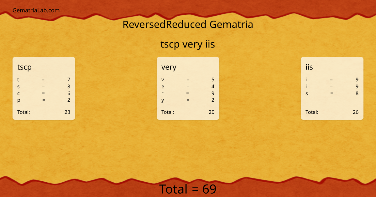 tscp very iis in reversedReduced Gematria
